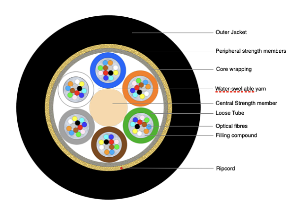 Universal Multi-Tube Cable 72F (NC) with Kevlar